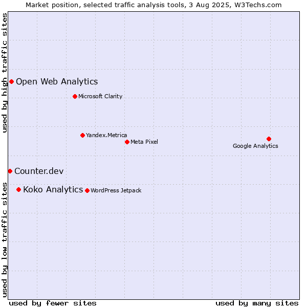 Market position of Koko Analytics vs. Open Web Analytics vs. Counter.dev