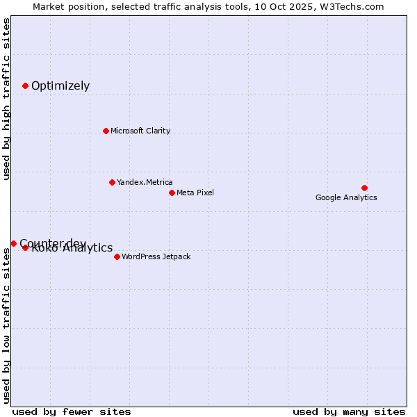 Market position of Optimizely vs. Koko Analytics vs. Counter.dev