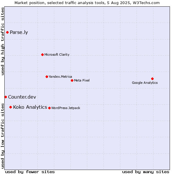 Market position of Koko Analytics vs. Parse.ly vs. Counter.dev