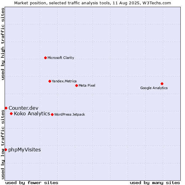 Market position of Koko Analytics vs. Counter.dev vs. phpMyVisites