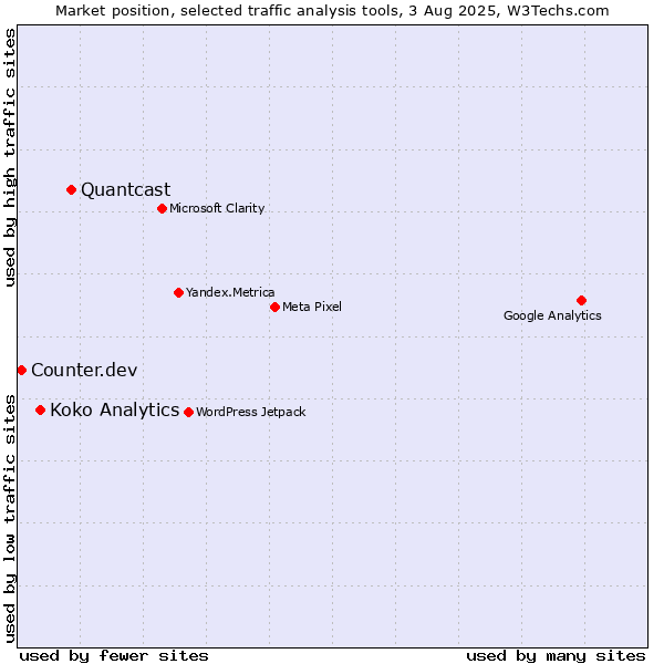 Market position of Quantcast vs. Koko Analytics vs. Counter.dev