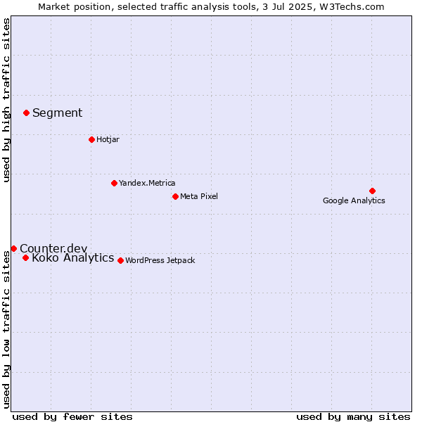 Market position of Segment vs. Koko Analytics vs. Counter.dev