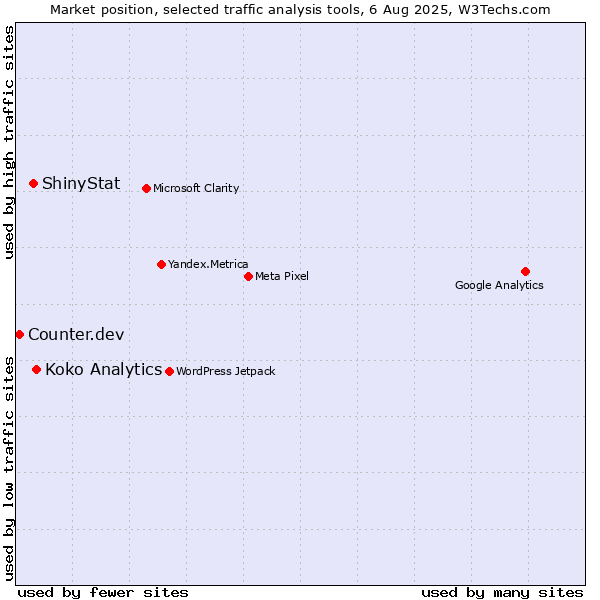 Market position of Koko Analytics vs. ShinyStat vs. Counter.dev