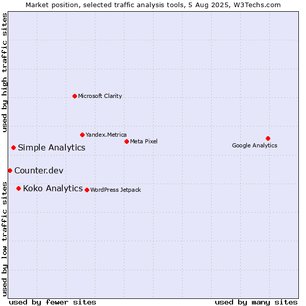 Market position of Koko Analytics vs. Simple Analytics vs. Counter.dev