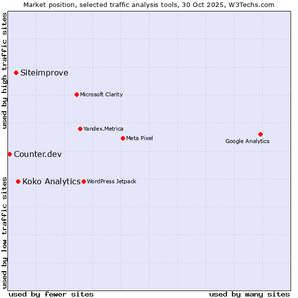 Market position of Koko Analytics vs. Siteimprove vs. Counter.dev