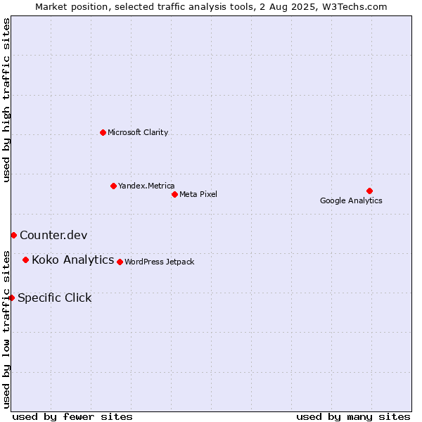 Market position of Koko Analytics vs. Counter.dev vs. Specific Click