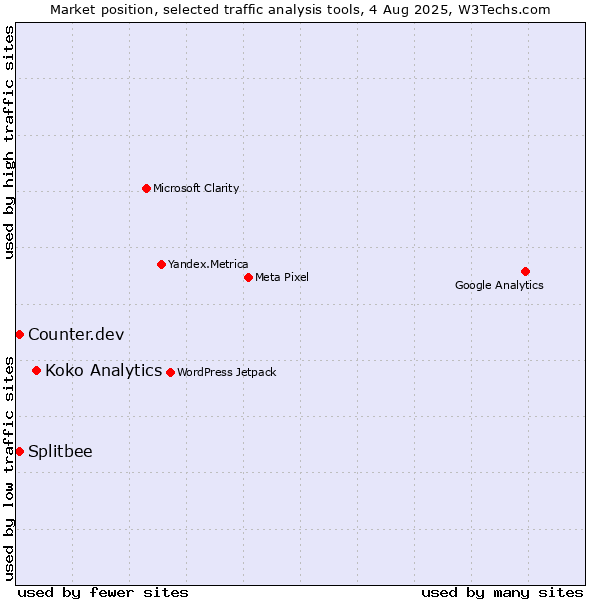Market position of Koko Analytics vs. Counter.dev vs. Splitbee