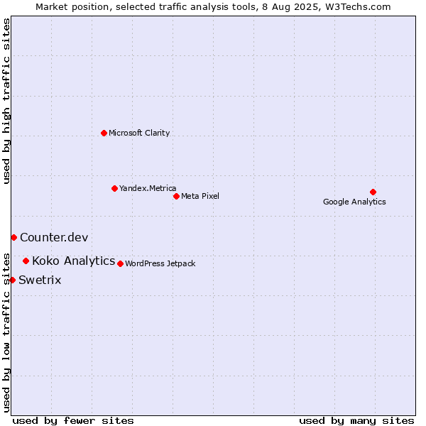Market position of Koko Analytics vs. Counter.dev vs. Swetrix