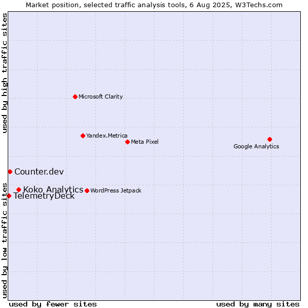 Market position of Koko Analytics vs. Counter.dev vs. TelemetryDeck