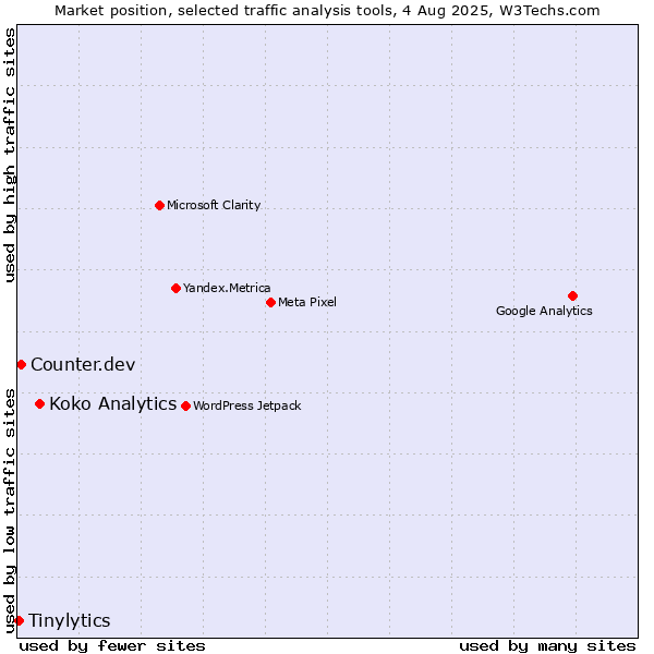 Market position of Koko Analytics vs. Counter.dev vs. Tinylytics
