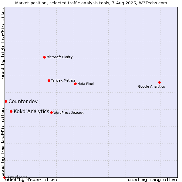 Market position of Koko Analytics vs. Counter.dev vs. Trackset