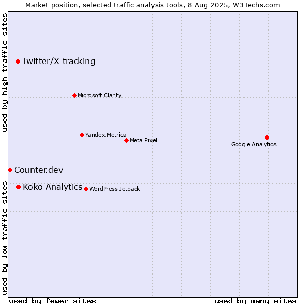Market position of Koko Analytics vs. Twitter/X tracking vs. Counter.dev
