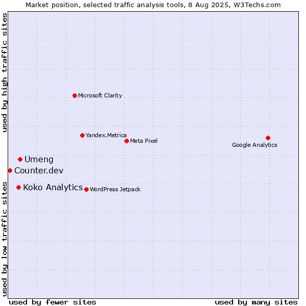 Market position of Umeng vs. Koko Analytics vs. Counter.dev