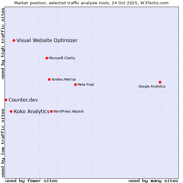 Market position of Visual Website Optimizer vs. Koko Analytics vs. Counter.dev
