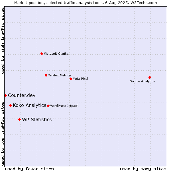 Market position of WP Statistics vs. Koko Analytics vs. Counter.dev