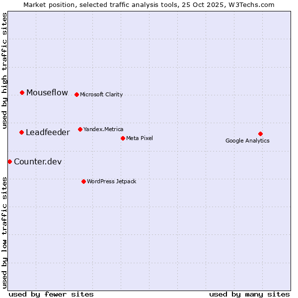 Market position of Mouseflow vs. Leadfeeder vs. Counter.dev