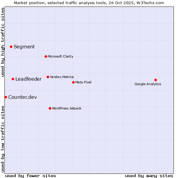 Market position of Leadfeeder vs. Segment vs. Counter.dev