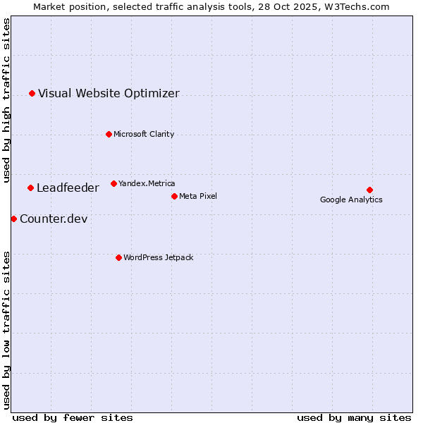 Market position of Visual Website Optimizer vs. Leadfeeder vs. Counter.dev