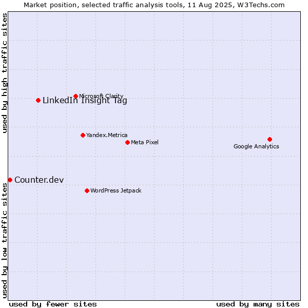 Market position of LinkedIn Insight Tag vs. Counter.dev