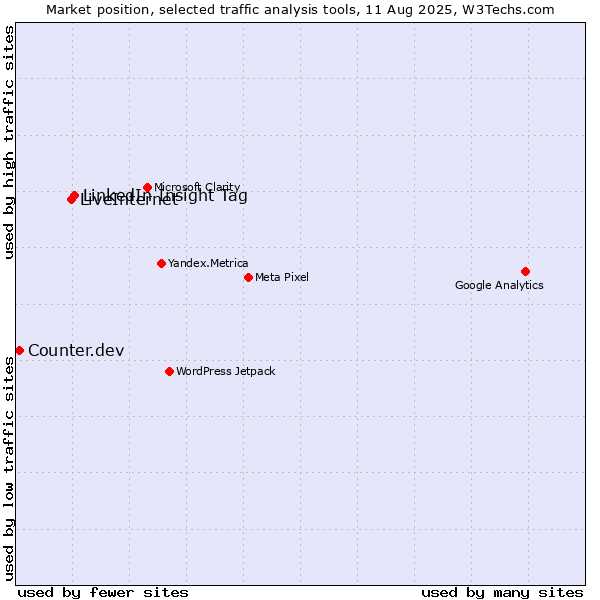 Market position of LinkedIn Insight Tag vs. LiveInternet vs. Counter.dev
