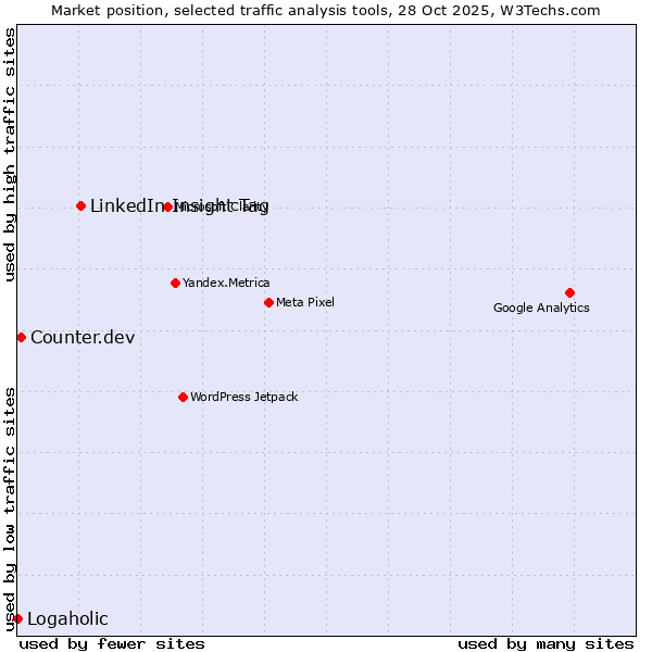 Market position of LinkedIn Insight Tag vs. Counter.dev vs. Logaholic