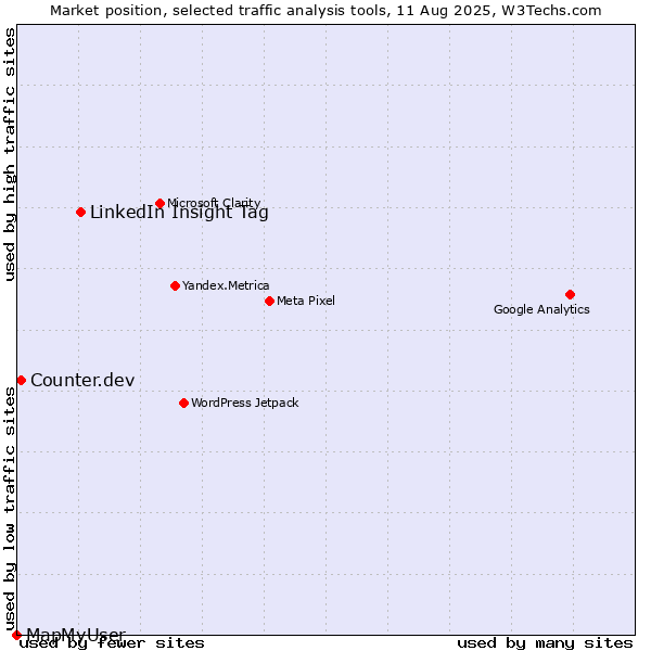 Market position of LinkedIn Insight Tag vs. Counter.dev vs. MapMyUser