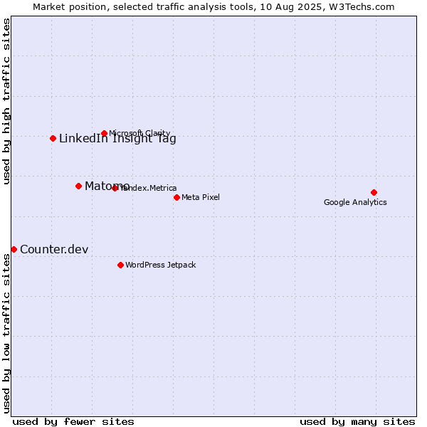Market position of Matomo vs. LinkedIn Insight Tag vs. Counter.dev