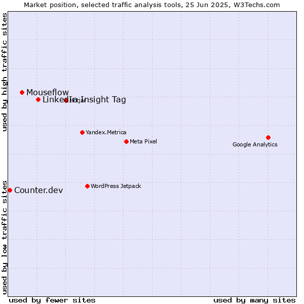 Market position of LinkedIn Insight Tag vs. Mouseflow vs. Counter.dev