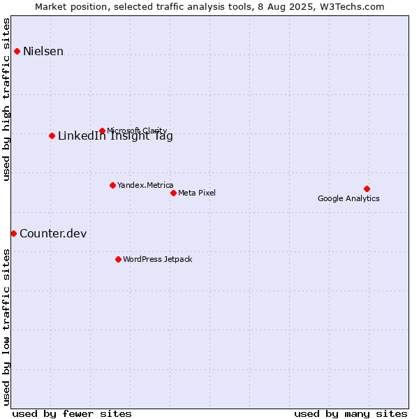 Market position of LinkedIn Insight Tag vs. Nielsen vs. Counter.dev