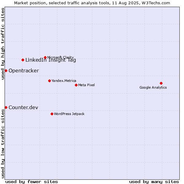 Market position of LinkedIn Insight Tag vs. Counter.dev vs. Opentracker