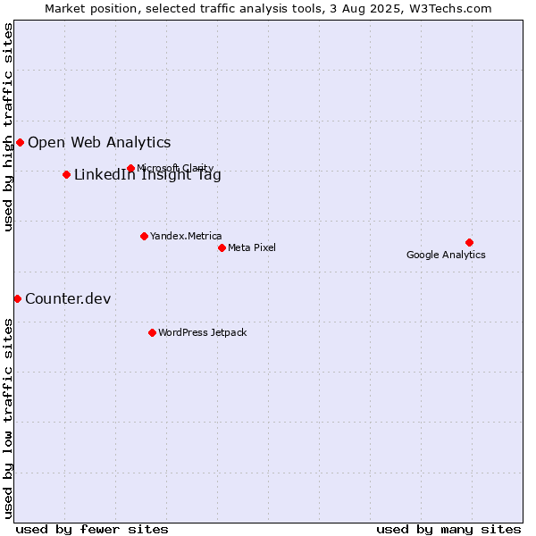 Market position of LinkedIn Insight Tag vs. Open Web Analytics vs. Counter.dev