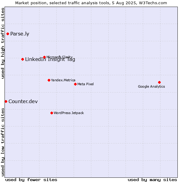 Market position of LinkedIn Insight Tag vs. Parse.ly vs. Counter.dev