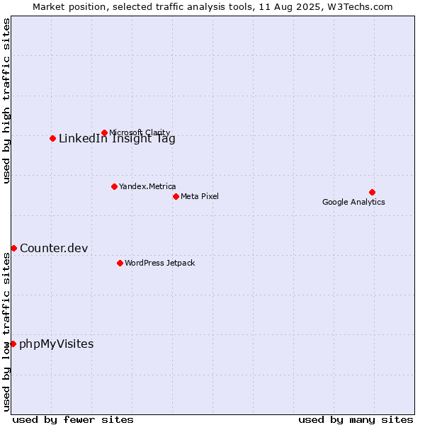 Market position of LinkedIn Insight Tag vs. Counter.dev vs. phpMyVisites