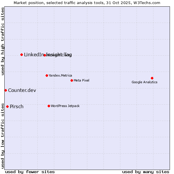 Market position of LinkedIn Insight Tag vs. Pirsch vs. Counter.dev