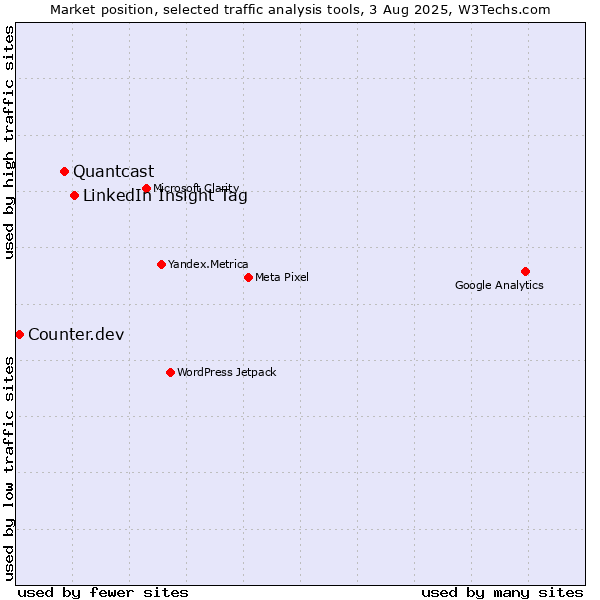 Market position of LinkedIn Insight Tag vs. Quantcast vs. Counter.dev