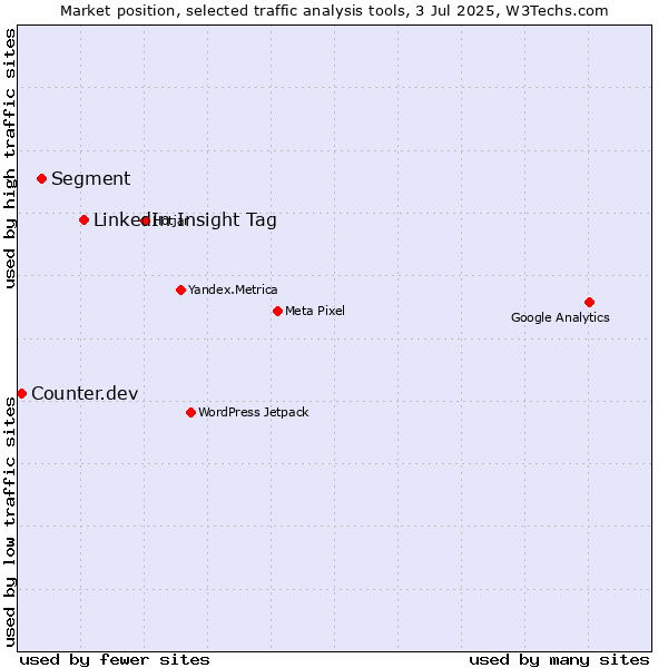 Market position of LinkedIn Insight Tag vs. Segment vs. Counter.dev