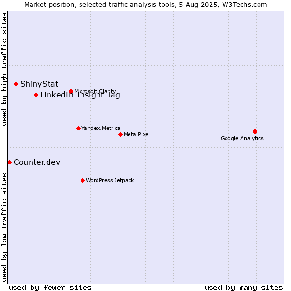 Market position of LinkedIn Insight Tag vs. ShinyStat vs. Counter.dev