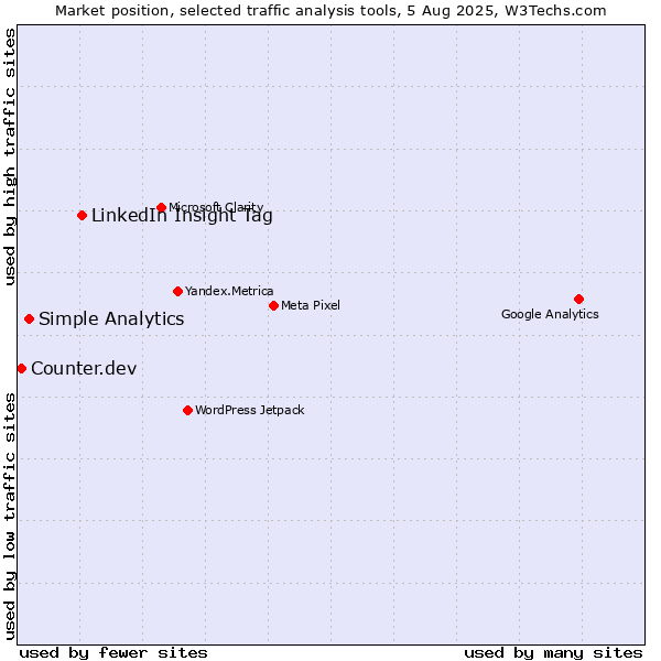 Market position of LinkedIn Insight Tag vs. Simple Analytics vs. Counter.dev