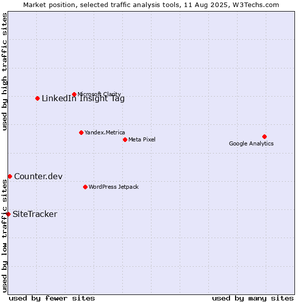 Market position of LinkedIn Insight Tag vs. Counter.dev vs. SiteTracker 