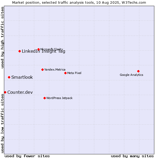 Market position of LinkedIn Insight Tag vs. Smartlook vs. Counter.dev