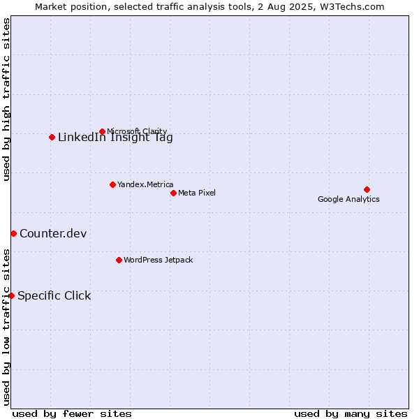 Market position of LinkedIn Insight Tag vs. Counter.dev vs. Specific Click