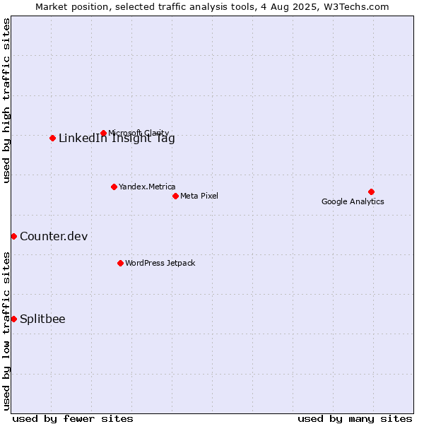 Market position of LinkedIn Insight Tag vs. Counter.dev vs. Splitbee