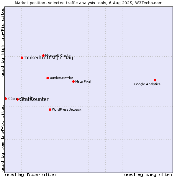 Market position of LinkedIn Insight Tag vs. StatCounter vs. Counter.dev