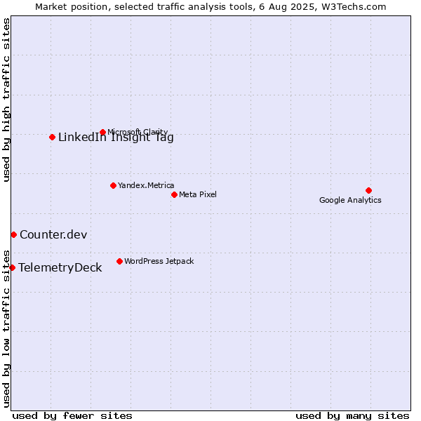 Market position of LinkedIn Insight Tag vs. Counter.dev vs. TelemetryDeck