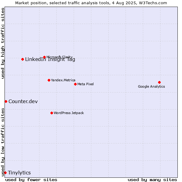 Market position of LinkedIn Insight Tag vs. Counter.dev vs. Tinylytics