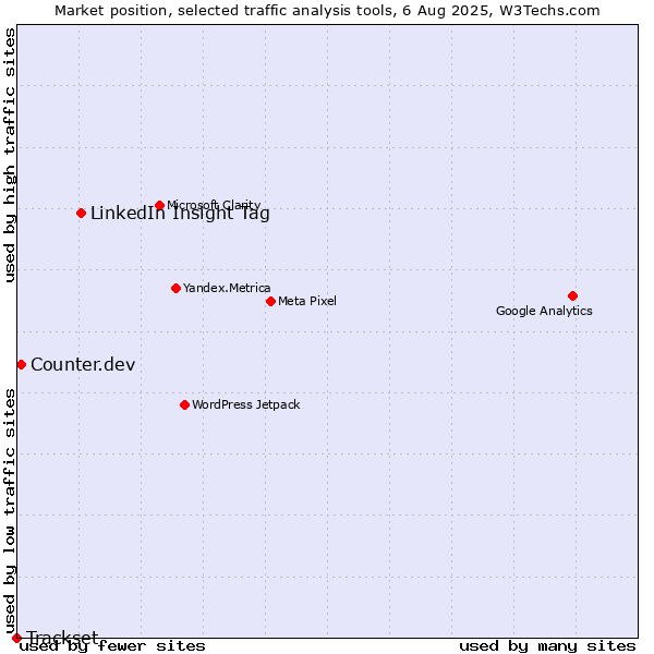 Market position of LinkedIn Insight Tag vs. Counter.dev vs. Trackset
