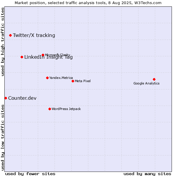 Market position of LinkedIn Insight Tag vs. Twitter/X tracking vs. Counter.dev