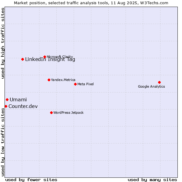 Market position of LinkedIn Insight Tag vs. Umami vs. Counter.dev