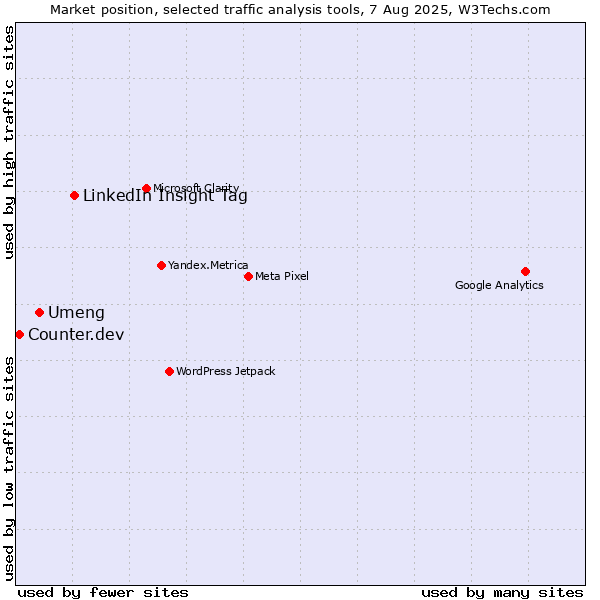 Market position of LinkedIn Insight Tag vs. Umeng vs. Counter.dev