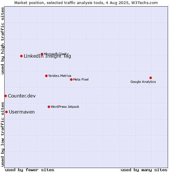Market position of LinkedIn Insight Tag vs. Usermaven vs. Counter.dev